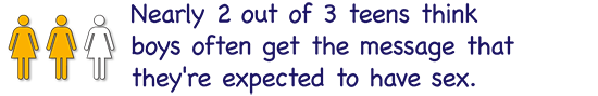 Nearly 2 out of 3 teens think boys often get the message that they're expected to have sex.